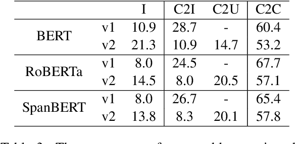 Figure 4 for The Impacts of Unanswerable Questions on the Robustness of Machine Reading Comprehension Models