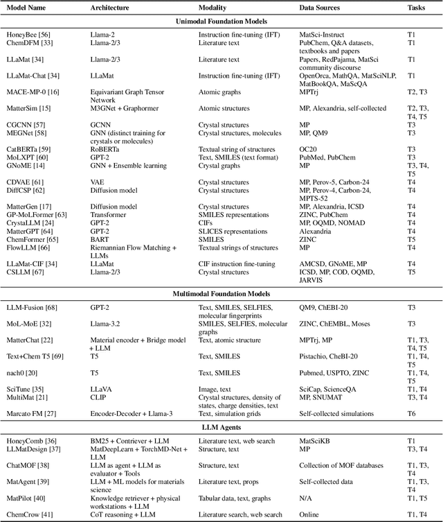 Figure 2 for A Survey of AI for Materials Science: Foundation Models, LLM Agents, Datasets, and Tools