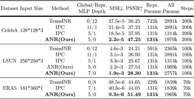 Figure 2 for Attention Beats Linear for Fast Implicit Neural Representation Generation