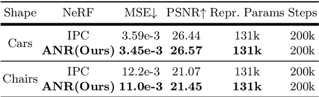 Figure 4 for Attention Beats Linear for Fast Implicit Neural Representation Generation