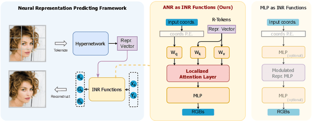 Figure 1 for Attention Beats Linear for Fast Implicit Neural Representation Generation