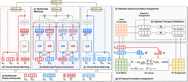 Figure 3 for Optimal Transport Guided Correlation Assignment for Multimodal Entity Linking