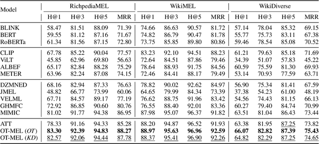 Figure 2 for Optimal Transport Guided Correlation Assignment for Multimodal Entity Linking