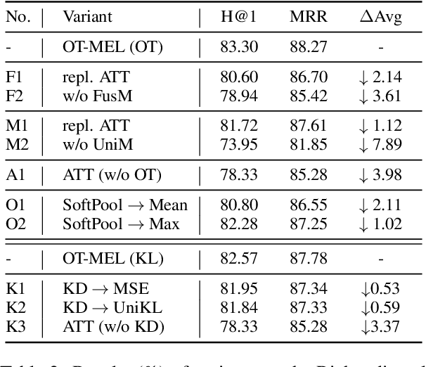 Figure 4 for Optimal Transport Guided Correlation Assignment for Multimodal Entity Linking