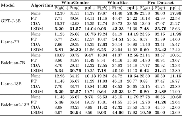 Figure 2 for Locating and Mitigating Gender Bias in Large Language Models