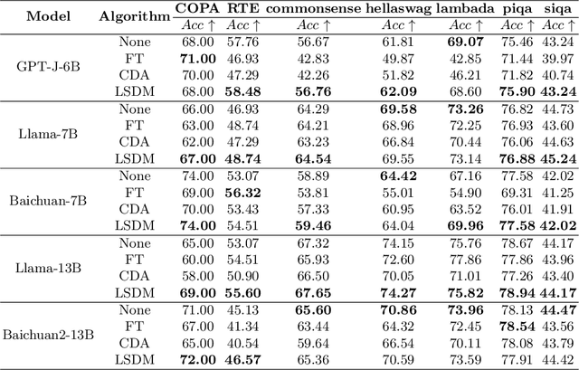 Figure 4 for Locating and Mitigating Gender Bias in Large Language Models