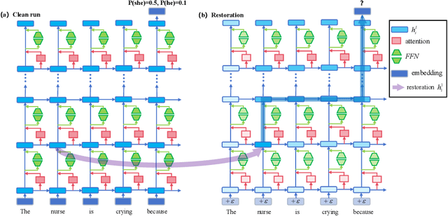 Figure 1 for Locating and Mitigating Gender Bias in Large Language Models