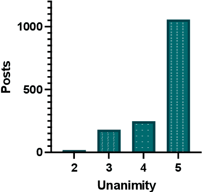 Figure 3 for Suicide Risk Assessment on Social Media with Semi-Supervised Learning