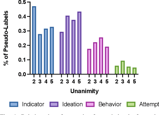 Figure 4 for Suicide Risk Assessment on Social Media with Semi-Supervised Learning