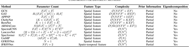 Figure 4 for JFRFFNet: A Data-Model Co-Driven Graph Signal Denoising Model with Partial Prior Information