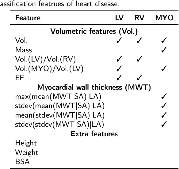 Figure 2 for Automatic diagnosis of cardiac magnetic resonance images based on semi-supervised learning