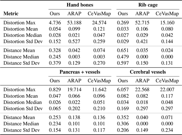 Figure 3 for Neural Image Unfolding: Flattening Sparse Anatomical Structures using Neural Fields