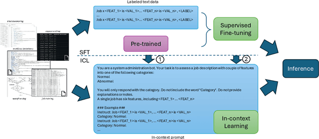 Figure 1 for Large Language Models for Anomaly Detection in Computational Workflows: from Supervised Fine-Tuning to In-Context Learning