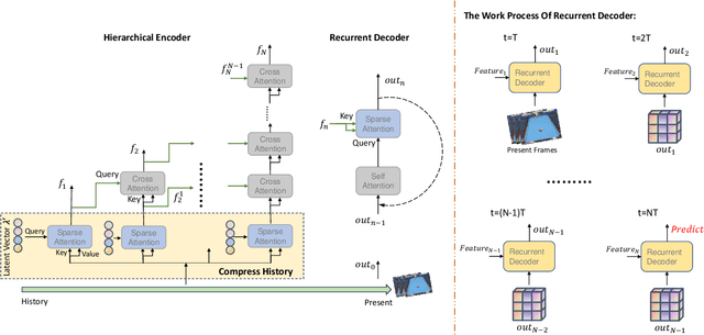 Figure 3 for MALT: Multi-scale Action Learning Transformer for Online Action Detection