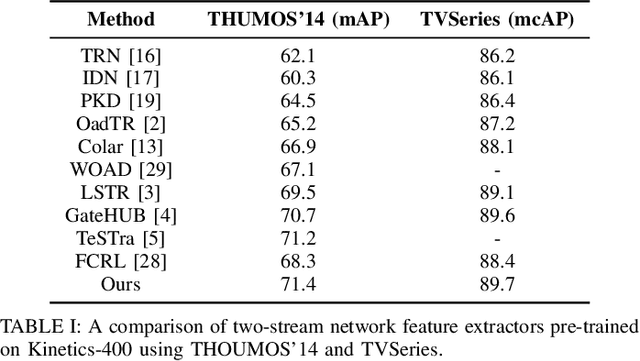 Figure 4 for MALT: Multi-scale Action Learning Transformer for Online Action Detection