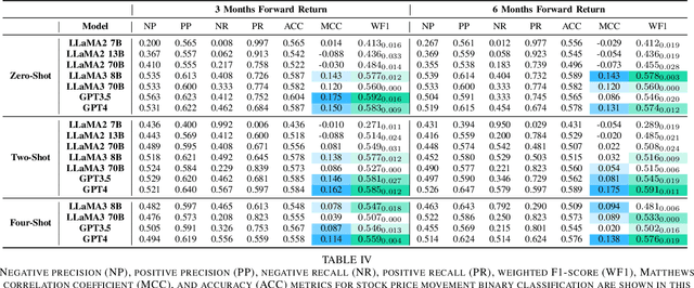 Figure 3 for Combining Financial Data and News Articles for Stock Price Movement Prediction Using Large Language Models