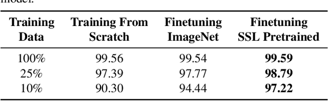 Figure 4 for Self-Supervised Backbone Framework for Diverse Agricultural Vision Tasks