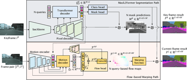 Figure 3 for Mask Propagation for Efficient Video Semantic Segmentation