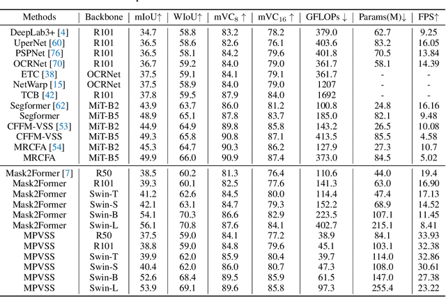 Figure 2 for Mask Propagation for Efficient Video Semantic Segmentation