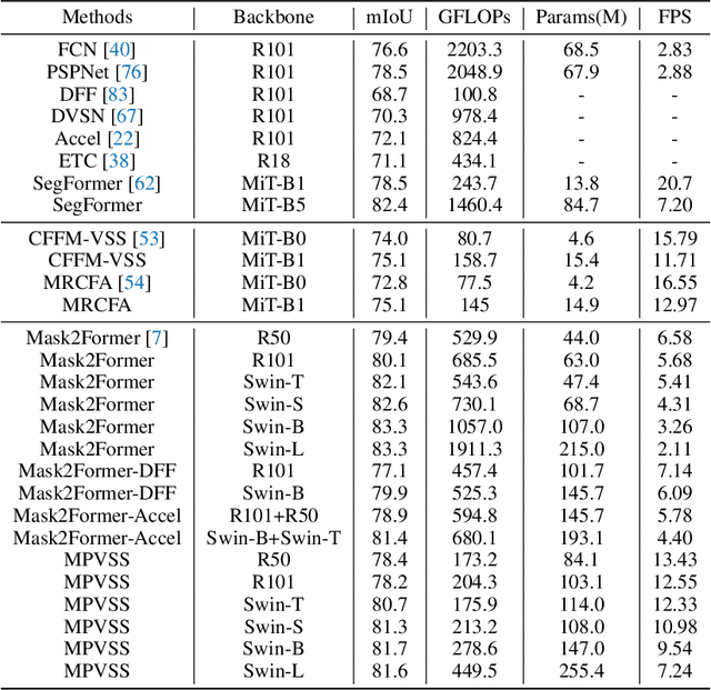 Figure 4 for Mask Propagation for Efficient Video Semantic Segmentation