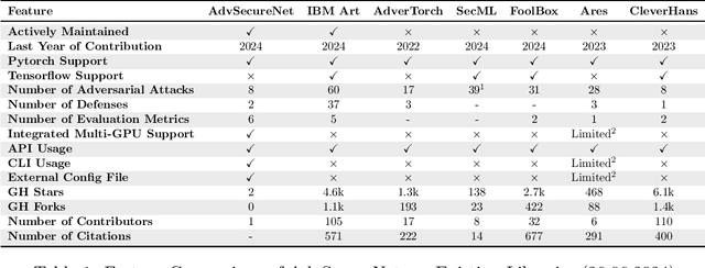 Figure 1 for AdvSecureNet: A Python Toolkit for Adversarial Machine Learning