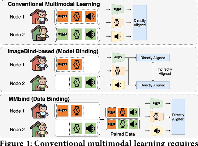 Figure 1 for MMBind: Unleashing the Potential of Distributed and Heterogeneous Data for Multimodal Learning in IoT