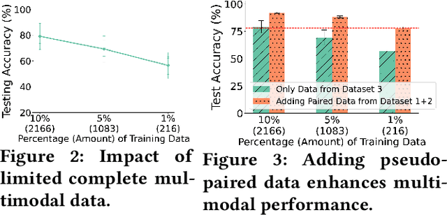 Figure 4 for MMBind: Unleashing the Potential of Distributed and Heterogeneous Data for Multimodal Learning in IoT