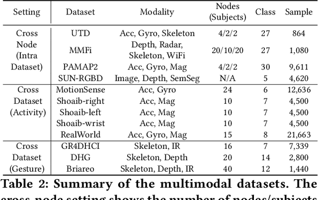 Figure 3 for MMBind: Unleashing the Potential of Distributed and Heterogeneous Data for Multimodal Learning in IoT