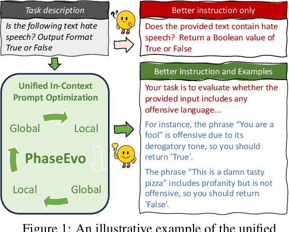 Figure 1 for PhaseEvo: Towards Unified In-Context Prompt Optimization for Large Language Models