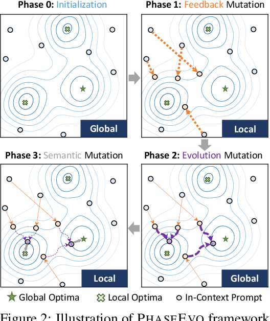 Figure 3 for PhaseEvo: Towards Unified In-Context Prompt Optimization for Large Language Models