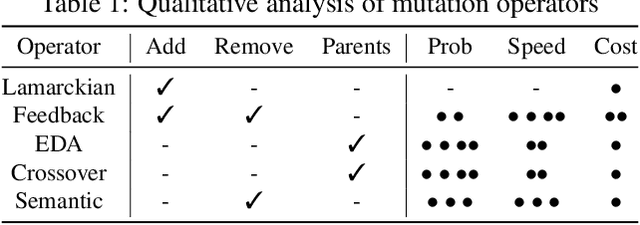 Figure 2 for PhaseEvo: Towards Unified In-Context Prompt Optimization for Large Language Models