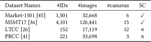 Figure 1 for Image-Text-Image Knowledge Transferring for Lifelong Person Re-Identification with Hybrid Clothing States