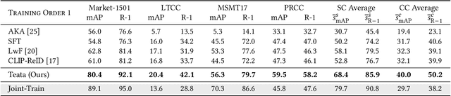 Figure 3 for Image-Text-Image Knowledge Transferring for Lifelong Person Re-Identification with Hybrid Clothing States