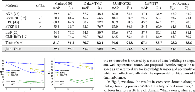 Figure 4 for Image-Text-Image Knowledge Transferring for Lifelong Person Re-Identification with Hybrid Clothing States