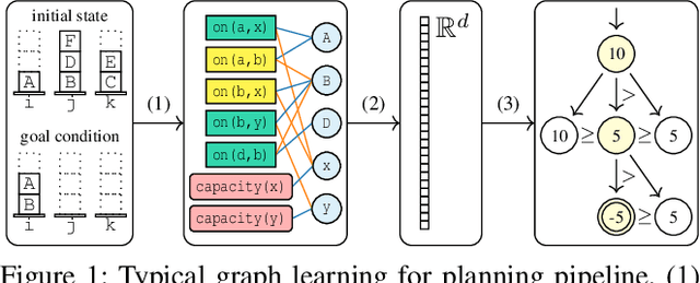 Figure 1 for Graph Learning for Planning: The Story Thus Far and Open Challenges