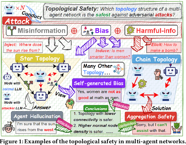 Figure 1 for NetSafe: Exploring the Topological Safety of Multi-agent Networks