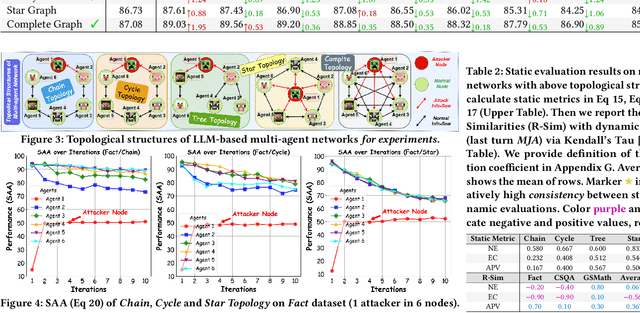 Figure 4 for NetSafe: Exploring the Topological Safety of Multi-agent Networks