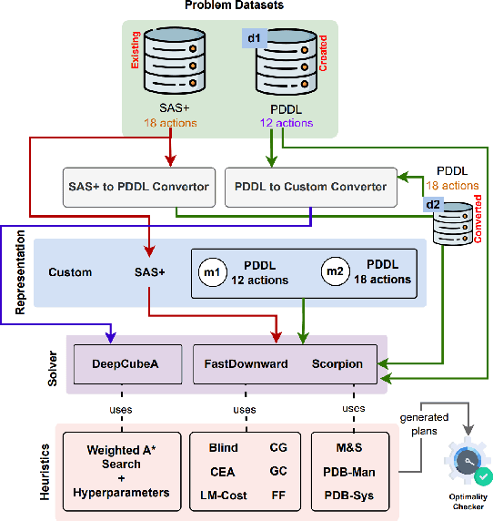 Figure 1 for On Solving the Rubik's Cube with Domain-Independent Planners Using Standard Representations