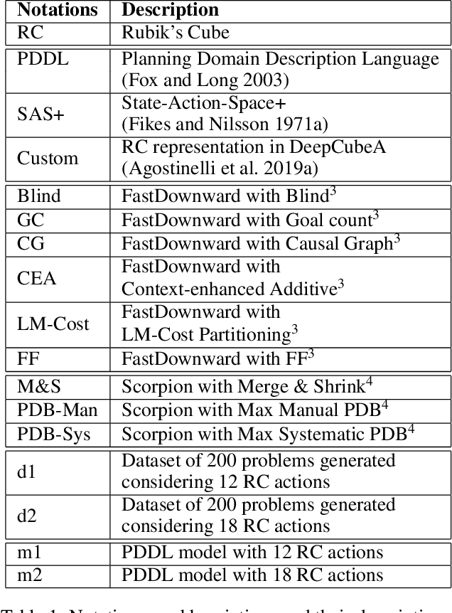 Figure 2 for On Solving the Rubik's Cube with Domain-Independent Planners Using Standard Representations