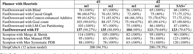 Figure 4 for On Solving the Rubik's Cube with Domain-Independent Planners Using Standard Representations