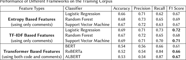 Figure 1 for Identification of the Relevance of Comments in Codes Using Bag of Words and Transformer Based Models