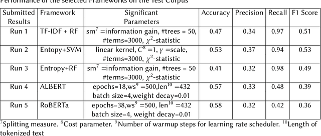Figure 2 for Identification of the Relevance of Comments in Codes Using Bag of Words and Transformer Based Models