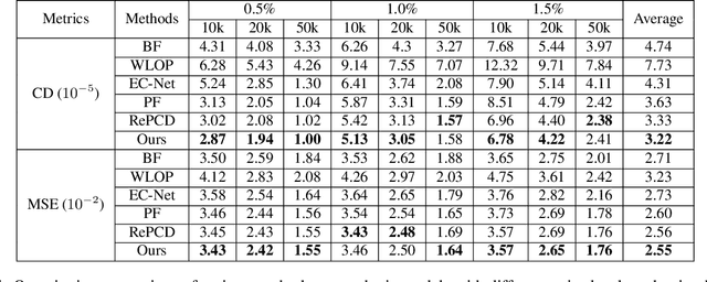 Figure 2 for LBF:Learnable Bilateral Filter For Point Cloud Denoising