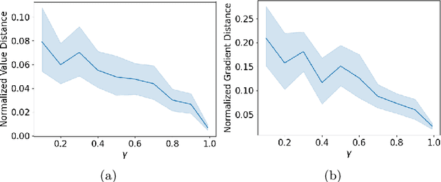 Figure 3 for When Do Off-Policy and On-Policy Policy Gradient Methods Align?