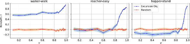 Figure 4 for When Do Off-Policy and On-Policy Policy Gradient Methods Align?