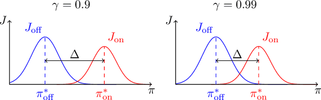 Figure 1 for When Do Off-Policy and On-Policy Policy Gradient Methods Align?