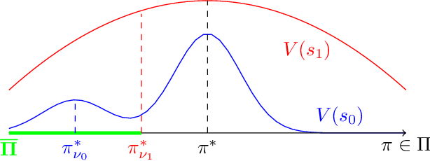 Figure 2 for When Do Off-Policy and On-Policy Policy Gradient Methods Align?