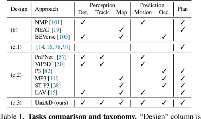 Figure 2 for Goal-oriented Autonomous Driving