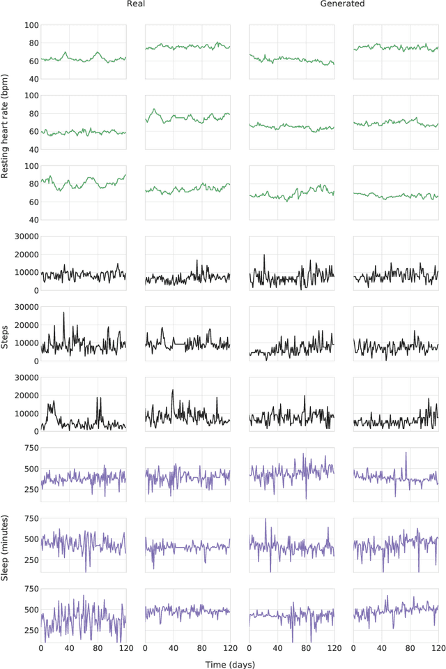 Figure 2 for Generative models for wearables data