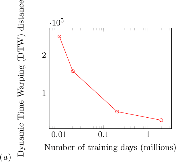 Figure 4 for Generative models for wearables data